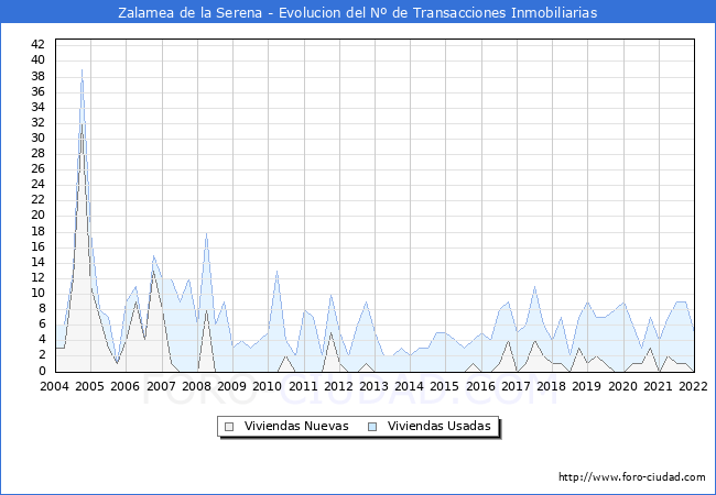 Evolución del número de compraventas de viviendas elevadas a escritura pública ante notario en el municipio de Zalamea de la Serena - 4T 2021