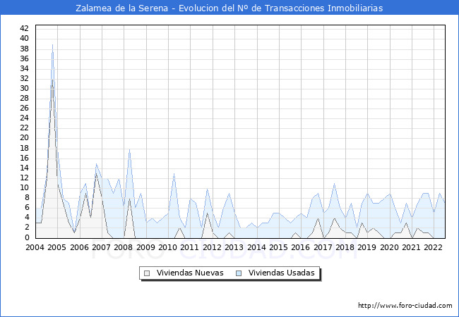 Evolución del número de compraventas de viviendas elevadas a escritura pública ante notario en el municipio de Zalamea de la Serena - 2T 2022