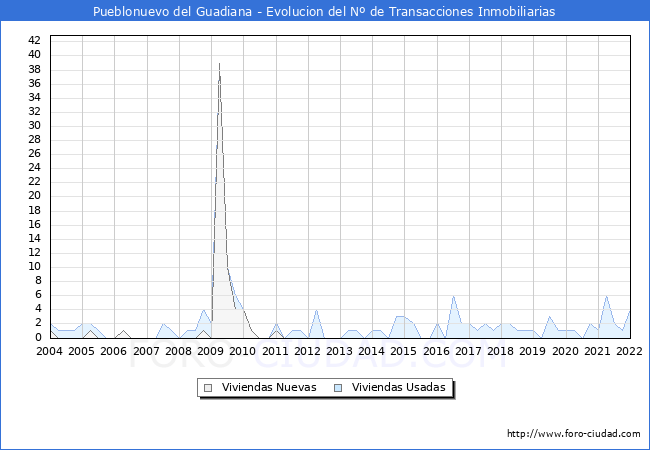 Evolución del número de compraventas de viviendas elevadas a escritura pública ante notario en el municipio de Pueblonuevo del Guadiana - 4T 2021