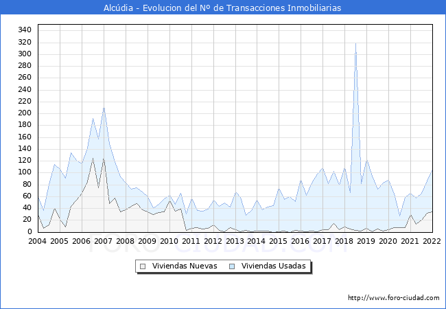 Evolución del número de compraventas de viviendas elevadas a escritura pública ante notario en el municipio de Alcúdia - 4T 2021