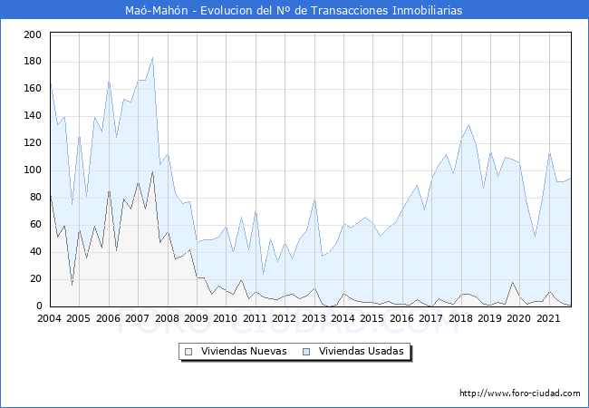 Evolución del número de compraventas de viviendas elevadas a escritura pública ante notario en el municipio de Maó-Mahón - 3T 2021