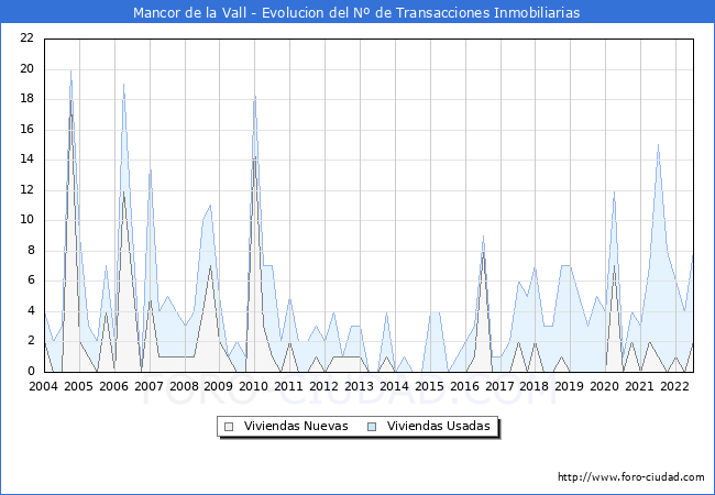 Evolución del número de compraventas de viviendas elevadas a escritura pública ante notario en el municipio de Mancor de la Vall - 2T 2022