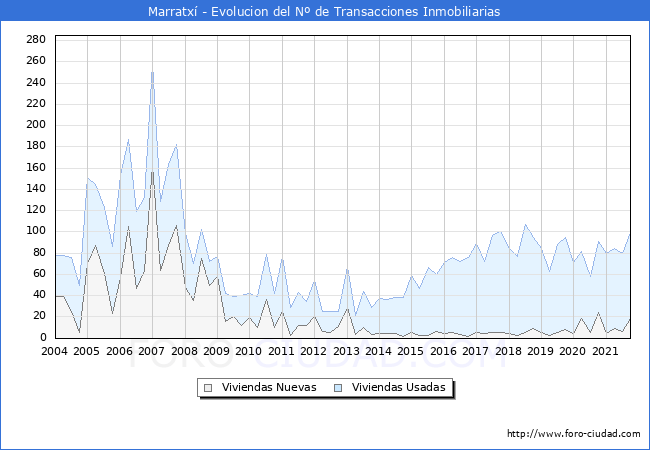 Evolución del número de compraventas de viviendas elevadas a escritura pública ante notario en el municipio de Marratxí - 3T 2021