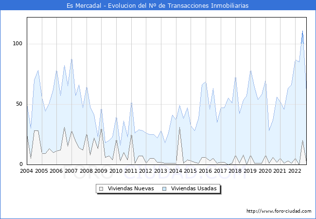 Evolución del número de compraventas de viviendas elevadas a escritura pública ante notario en el municipio de Es Mercadal - 3T 2022
