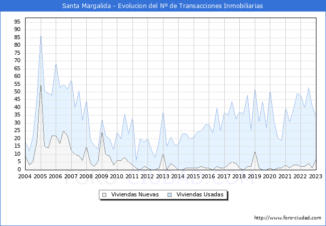 Evolución del número de compraventas de viviendas elevadas a escritura pública ante notario en el municipio de Santa Margalida - 4T 2022