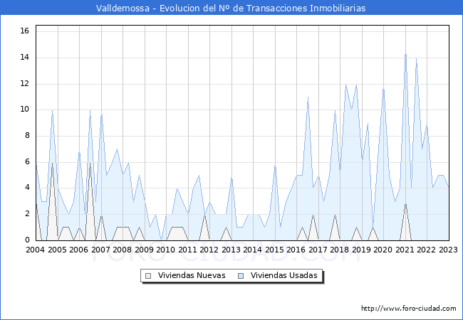 Evolución del número de compraventas de viviendas elevadas a escritura pública ante notario en el municipio de Valldemossa - 4T 2022
