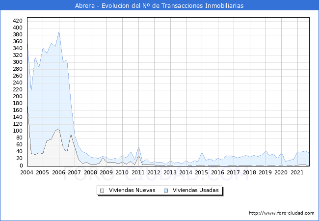 Evolución del número de compraventas de viviendas elevadas a escritura pública ante notario en el municipio de Abrera - 3T 2021