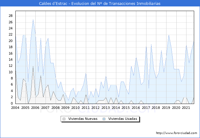 Evolución del número de compraventas de viviendas elevadas a escritura pública ante notario en el municipio de Caldes d'Estrac - 3T 2021