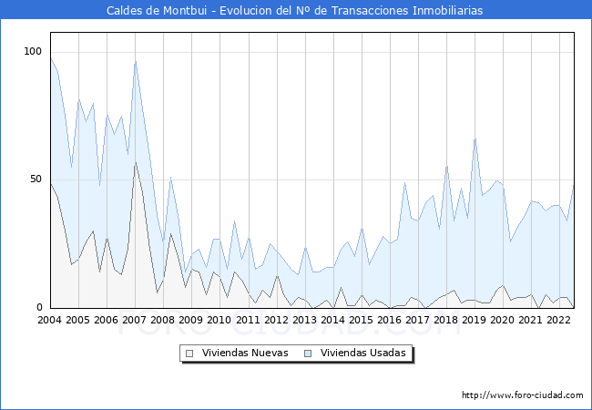 Evolución del número de compraventas de viviendas elevadas a escritura pública ante notario en el municipio de Caldes de Montbui - 2T 2022