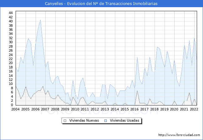 Evolución del número de compraventas de viviendas elevadas a escritura pública ante notario en el municipio de Canyelles - 1T 2022