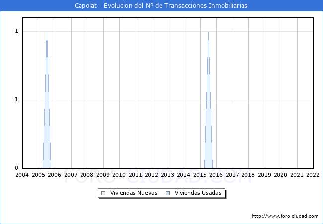 Evolución del número de compraventas de viviendas elevadas a escritura pública ante notario en el municipio de Capolat - 4T 2021