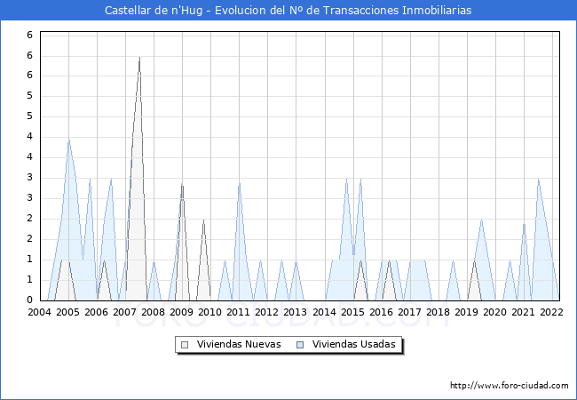 Evolución del número de compraventas de viviendas elevadas a escritura pública ante notario en el municipio de Castellar de n'Hug - 1T 2022