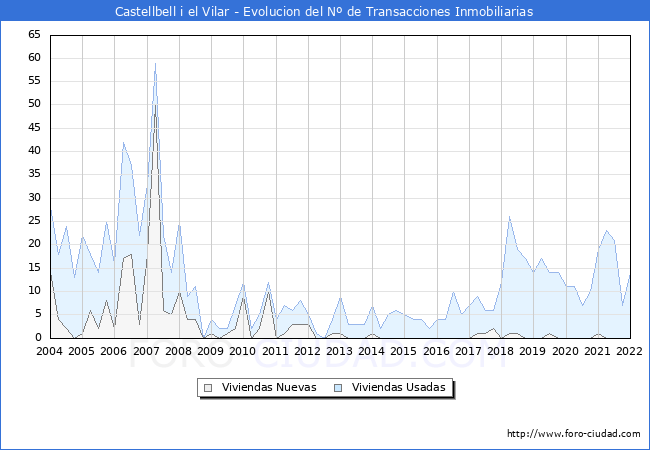 Evolución del número de compraventas de viviendas elevadas a escritura pública ante notario en el municipio de Castellbell i el Vilar - 4T 2021