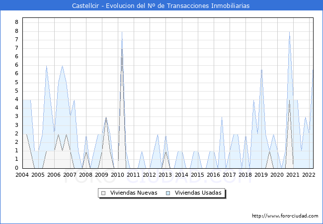 Evolución del número de compraventas de viviendas elevadas a escritura pública ante notario en el municipio de Castellcir - 1T 2022