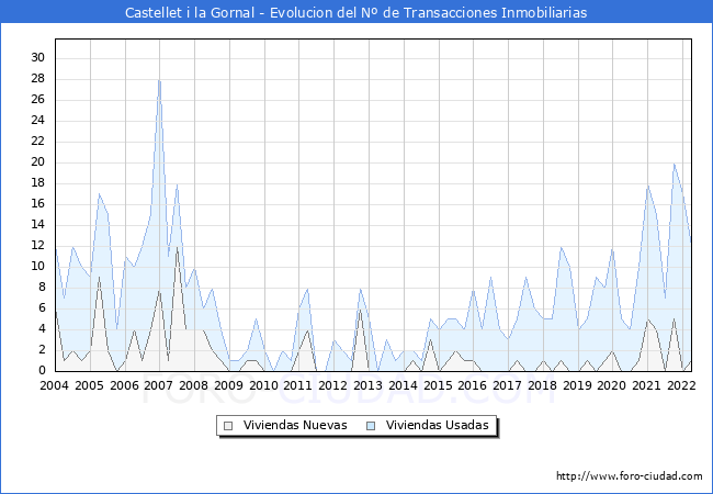 Evolución del número de compraventas de viviendas elevadas a escritura pública ante notario en el municipio de Castellet i la Gornal - 1T 2022