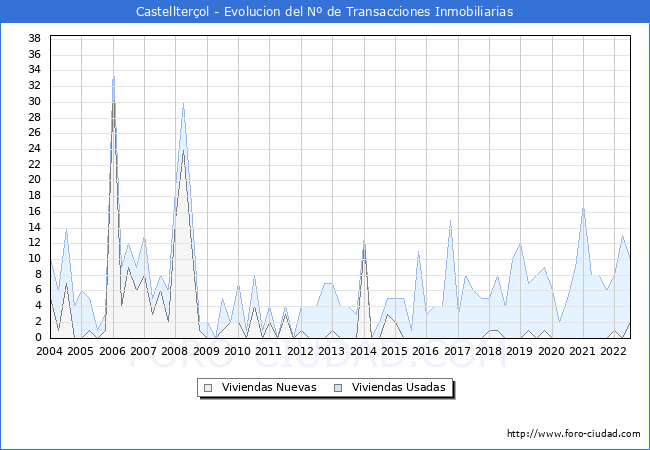 Evolución del número de compraventas de viviendas elevadas a escritura pública ante notario en el municipio de Castellterçol - 2T 2022