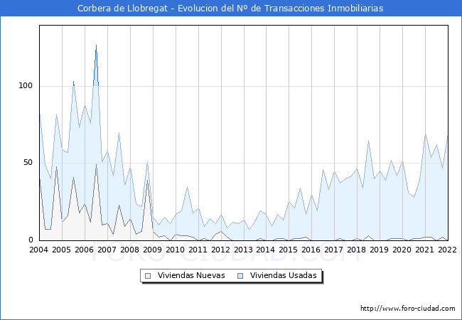 Evolución del número de compraventas de viviendas elevadas a escritura pública ante notario en el municipio de Corbera de Llobregat - 4T 2021