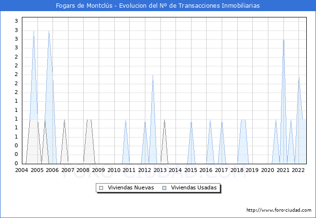 Evolución del número de compraventas de viviendas elevadas a escritura pública ante notario en el municipio de Fogars de Montclús - 2T 2022