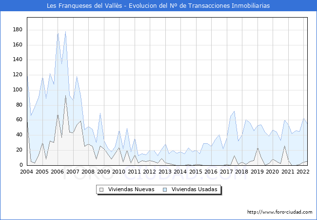 Evolución del número de compraventas de viviendas elevadas a escritura pública ante notario en el municipio de Les Franqueses del Vallès - 1T 2022