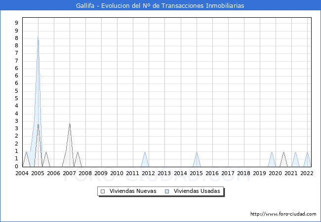 Evolución del número de compraventas de viviendas elevadas a escritura pública ante notario en el municipio de Gallifa - 1T 2022
