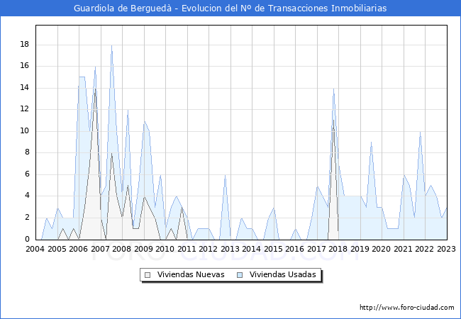 Evolución del número de compraventas de viviendas elevadas a escritura pública ante notario en el municipio de Guardiola de Berguedà - 4T 2022