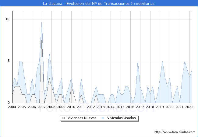 Evolución del número de compraventas de viviendas elevadas a escritura pública ante notario en el municipio de La Llacuna - 1T 2022