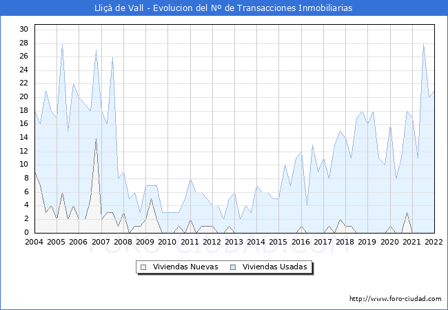 Evolución del número de compraventas de viviendas elevadas a escritura pública ante notario en el municipio de Lliçà de Vall - 4T 2021