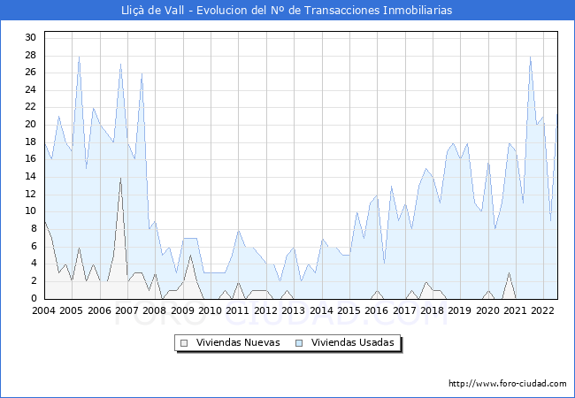 Evolución del número de compraventas de viviendas elevadas a escritura pública ante notario en el municipio de Lliçà de Vall - 2T 2022