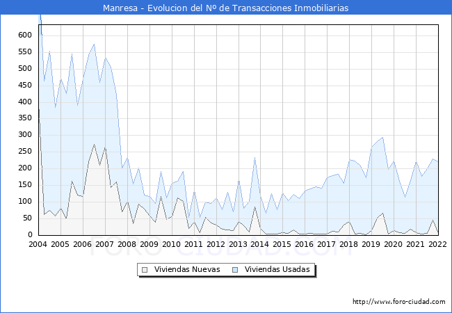 Evolución del número de compraventas de viviendas elevadas a escritura pública ante notario en el municipio de Manresa - 4T 2021