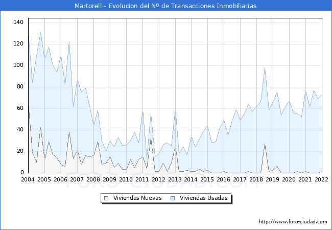 Evolución del número de compraventas de viviendas elevadas a escritura pública ante notario en el municipio de Martorell - 4T 2021