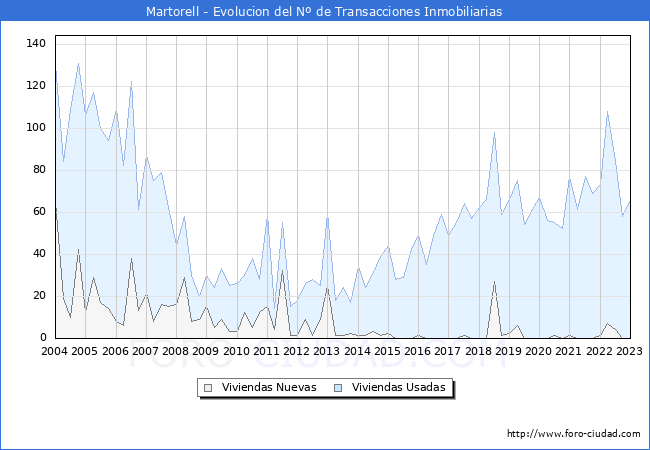 Evolución del número de compraventas de viviendas elevadas a escritura pública ante notario en el municipio de Martorell - 4T 2022