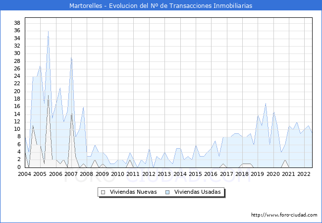 Evolución del número de compraventas de viviendas elevadas a escritura pública ante notario en el municipio de Martorelles - 2T 2022