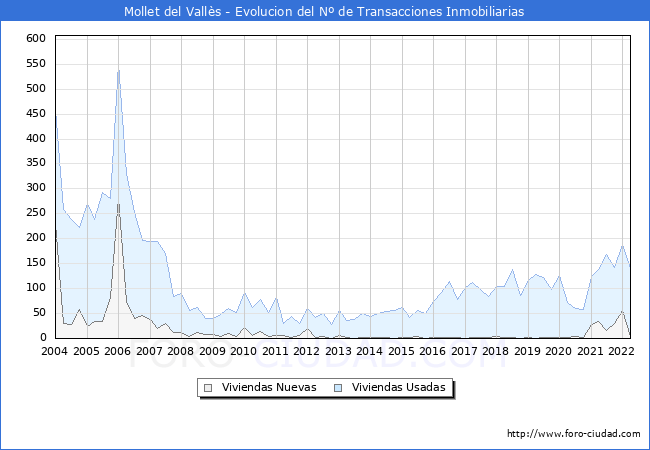 Evolución del número de compraventas de viviendas elevadas a escritura pública ante notario en el municipio de Mollet del Vallès - 1T 2022