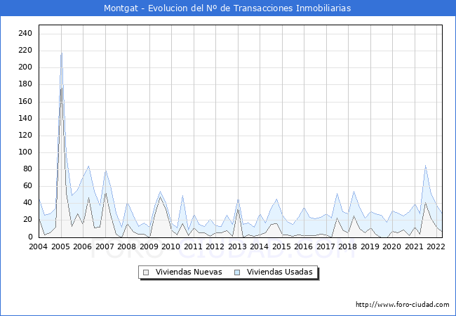 Evolución del número de compraventas de viviendas elevadas a escritura pública ante notario en el municipio de Montgat - 1T 2022