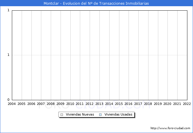Evolución del número de compraventas de viviendas elevadas a escritura pública ante notario en el municipio de Montclar - 4T 2021