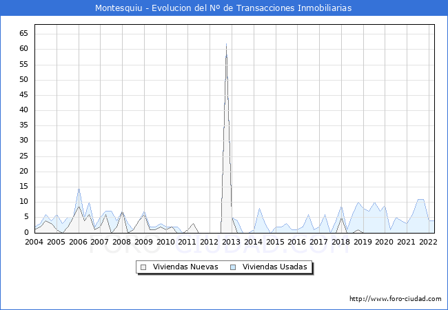 Evolución del número de compraventas de viviendas elevadas a escritura pública ante notario en el municipio de Montesquiu - 1T 2022