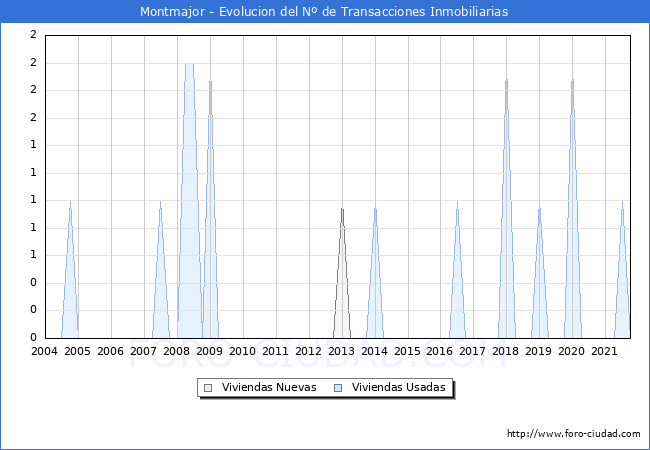 Evolución del número de compraventas de viviendas elevadas a escritura pública ante notario en el municipio de Montmajor - 3T 2021