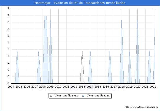 Evolución del número de compraventas de viviendas elevadas a escritura pública ante notario en el municipio de Montmajor - 1T 2022