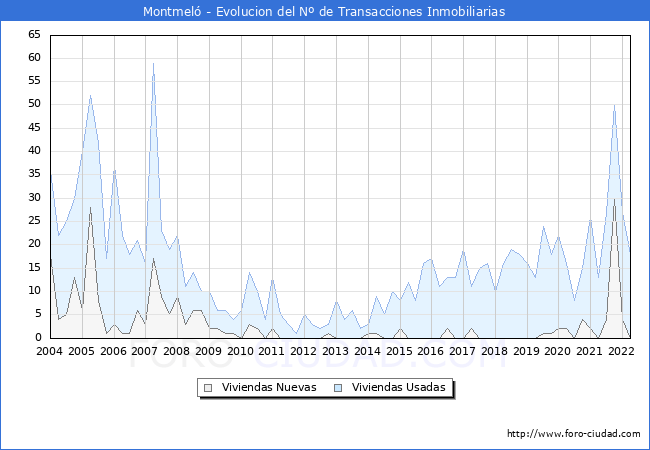 Evolución del número de compraventas de viviendas elevadas a escritura pública ante notario en el municipio de Montmeló - 1T 2022