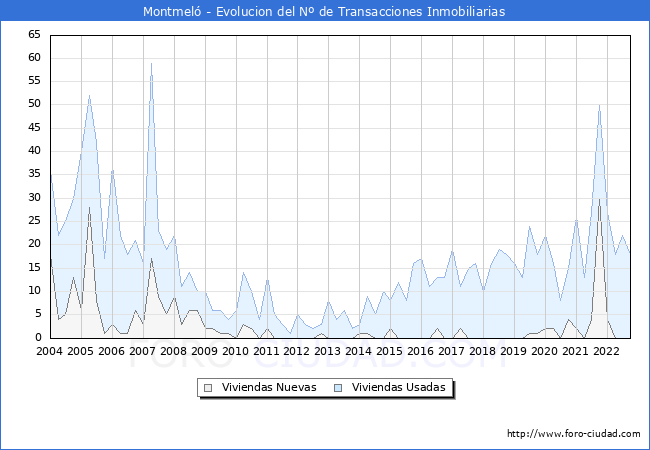 Evolución del número de compraventas de viviendas elevadas a escritura pública ante notario en el municipio de Montmeló - 3T 2022