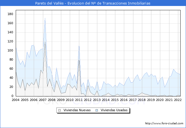Evolución del número de compraventas de viviendas elevadas a escritura pública ante notario en el municipio de Parets del Vallès - 1T 2022