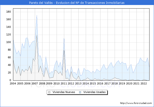 Evolución del número de compraventas de viviendas elevadas a escritura pública ante notario en el municipio de Parets del Vallès - 3T 2022