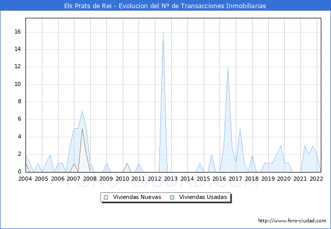 Evolución del número de compraventas de viviendas elevadas a escritura pública ante notario en el municipio de Els Prats de Rei - 1T 2022