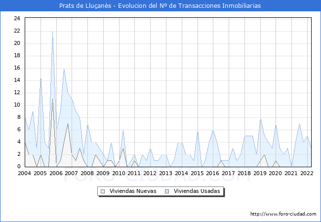 Evolución del número de compraventas de viviendas elevadas a escritura pública ante notario en el municipio de Prats de Lluçanès - 1T 2022