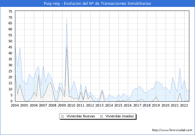 Evolución del número de compraventas de viviendas elevadas a escritura pública ante notario en el municipio de Puig-reig - 2T 2022