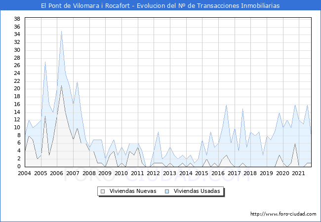 Evolución del número de compraventas de viviendas elevadas a escritura pública ante notario en el municipio de El Pont de Vilomara i Rocafort - 3T 2021