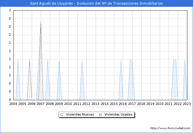 Evolución del número de compraventas de viviendas elevadas a escritura pública ante notario en el municipio de Sant Agustí de Lluçanès - 4T 2022