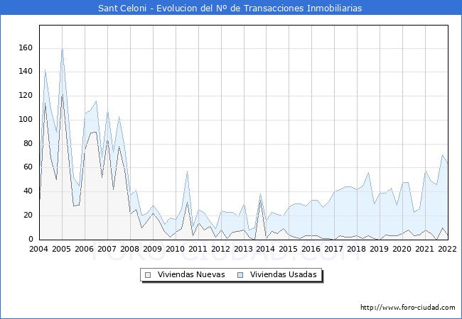Evolución del número de compraventas de viviendas elevadas a escritura pública ante notario en el municipio de Sant Celoni - 4T 2021