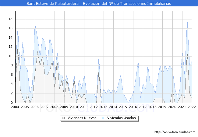 Evolución del número de compraventas de viviendas elevadas a escritura pública ante notario en el municipio de Sant Esteve de Palautordera - 4T 2021