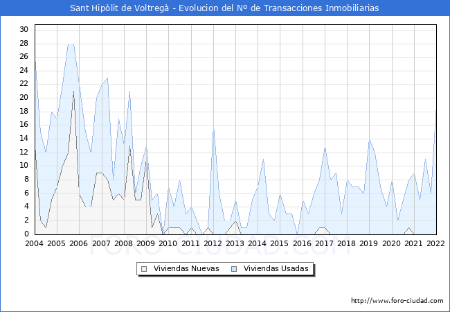 Evolución del número de compraventas de viviendas elevadas a escritura pública ante notario en el municipio de Sant Hipòlit de Voltregà - 4T 2021